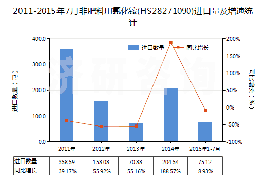 2011-2015年7月非肥料用氯化銨(HS28271090)進(jìn)口量及增速統(tǒng)計(jì) 2011-2015年7月非肥料用氯化銨(HS28271090)進(jìn)口量及增速統(tǒng)計(jì)